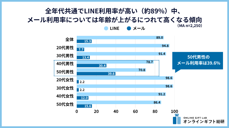 年代・性別によるLINE、メール利用率の違い