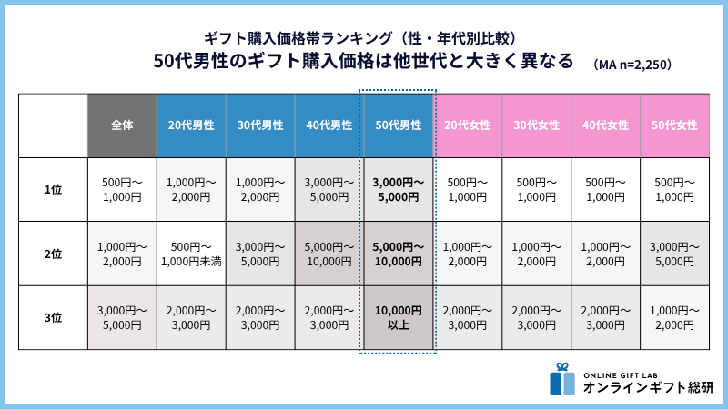 年代・性別による価格帯の違い