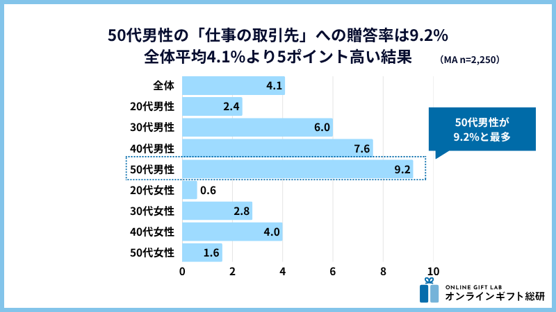 仕事の取引先への贈答状況