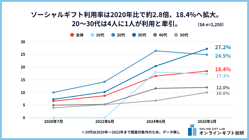 ソーシャルギフト利用率の推移（全体・年代別）