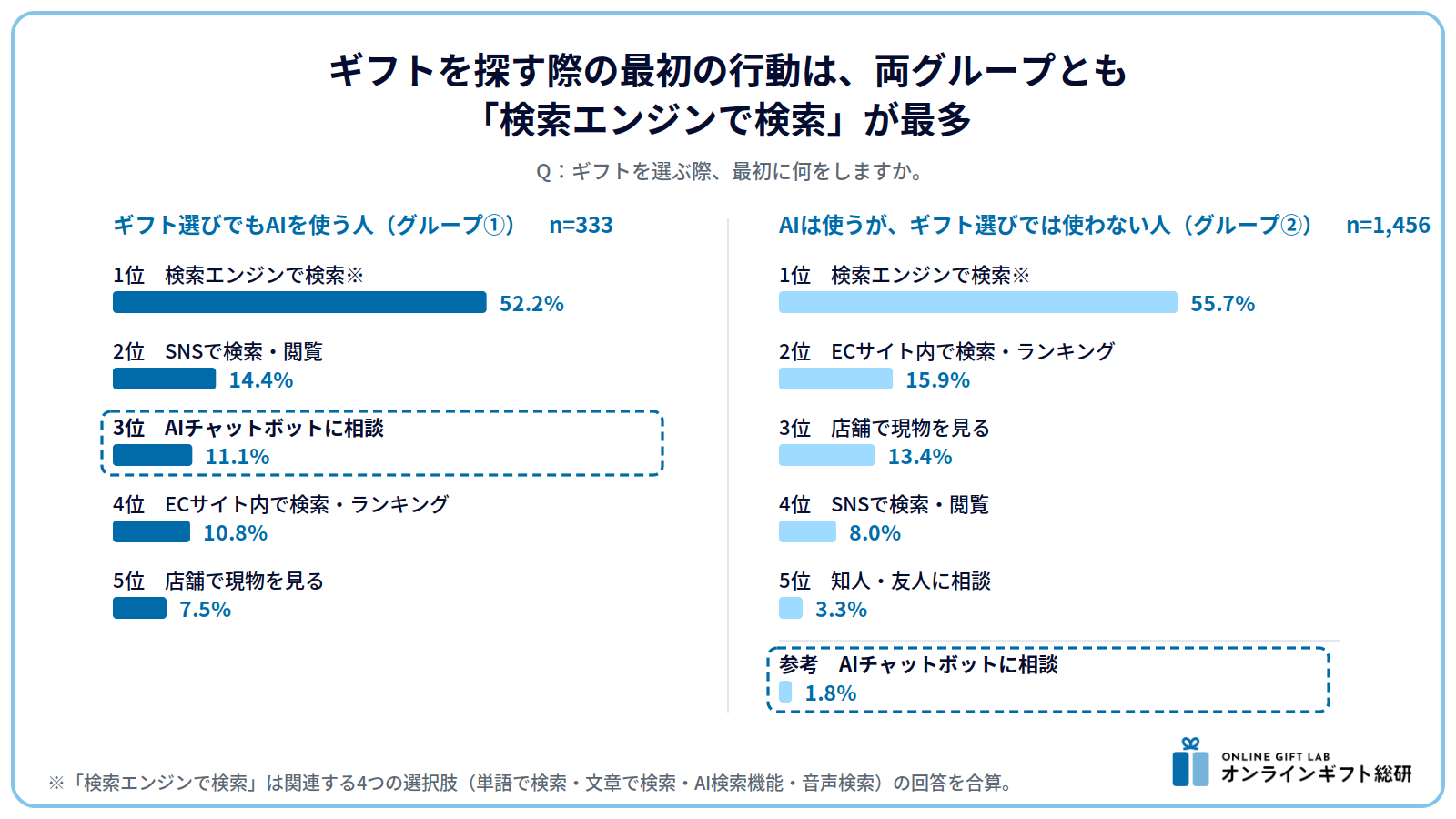 ギフトを探す際の最初の行動は、両グループとも「検索エンジンで検索」が最多。