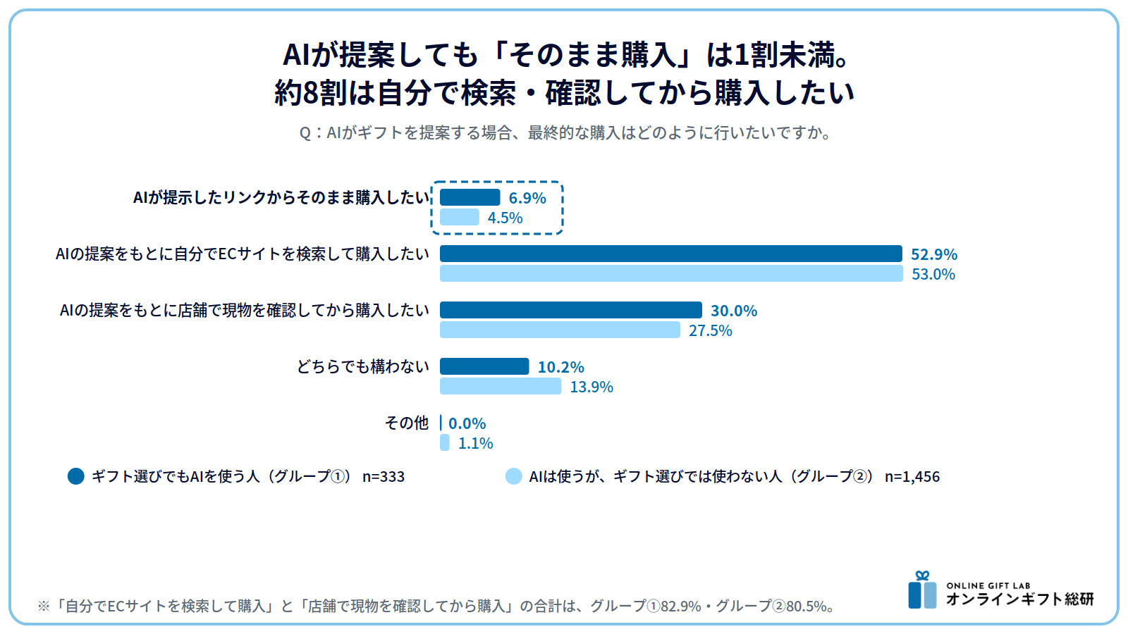 AIが提案しても「そのまま購入」は1割未満。約8割は自分で検索・確認してから購入したい