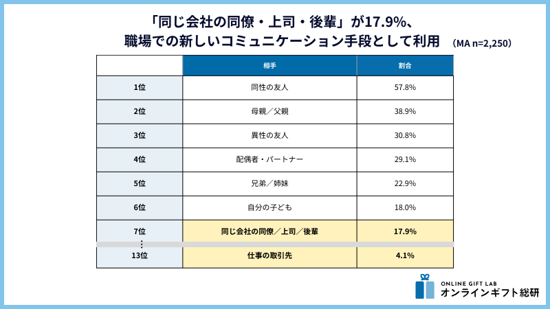 ソーシャルギフトでギフトを贈った相手比較