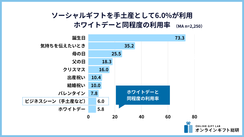 ソーシャルギフト利用シーン比較