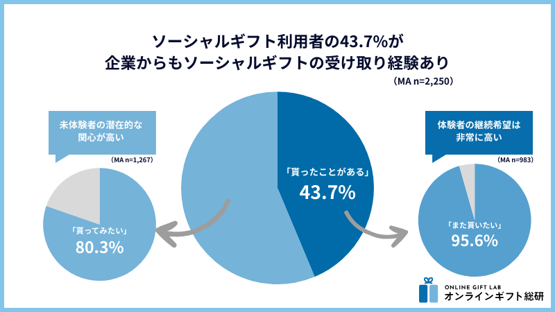 企業からソーシャルギフト受け取り経験グラフ