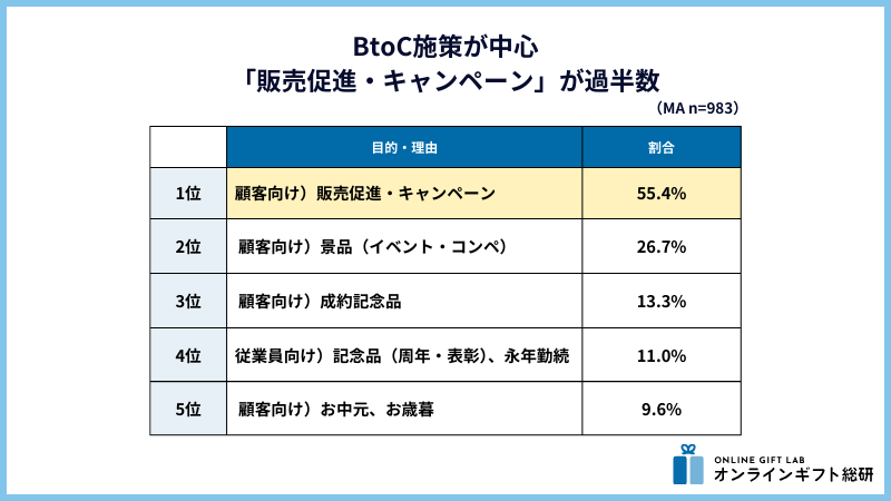 企業活用目的TOP5グラフ