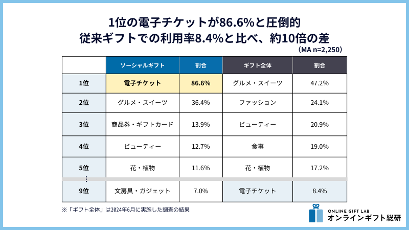 商品カテゴリ別利用率比較グラフ