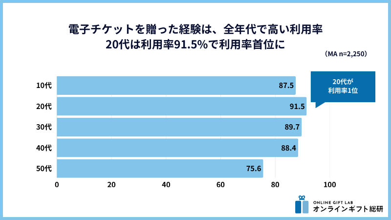 年代別利用率分布グラフ