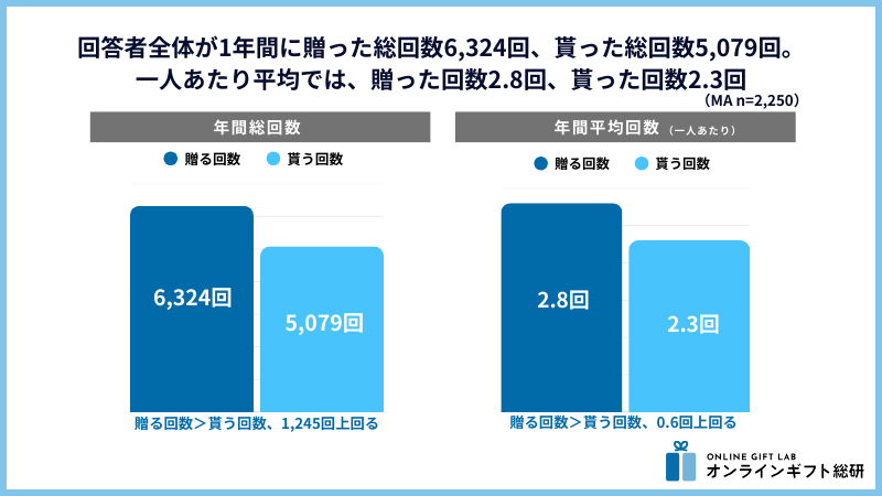 ソーシャルギフトの年間贈答回数(全体推計)