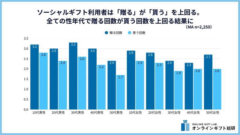 ソーシャルギフトの年間平均回数(性年代別)