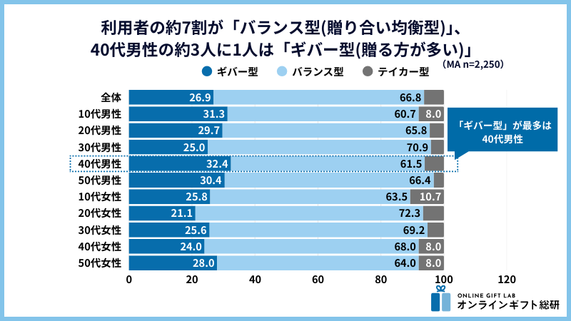 贈る・貰う頻度によるタイプ分類(性年代別)