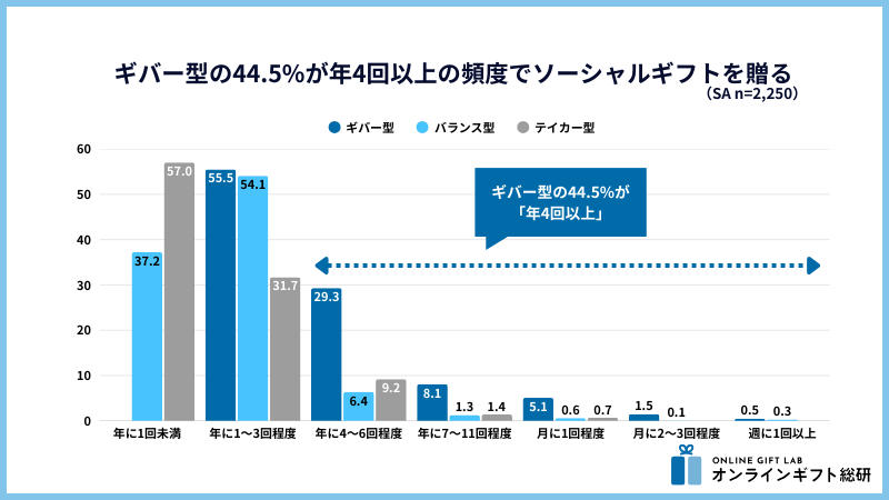 ソーシャルギフトを贈る頻度