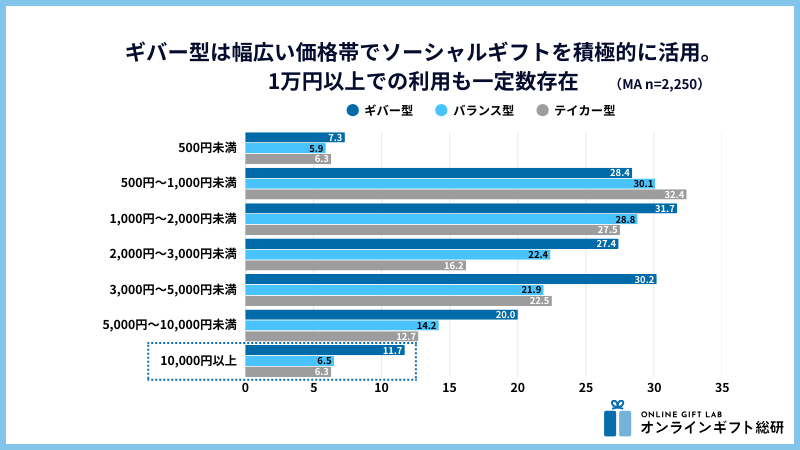 ソーシャルギフトの価格帯