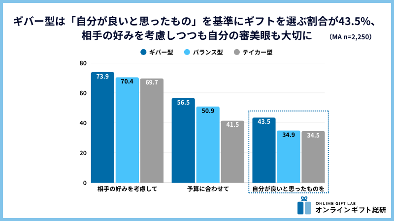 ギフト選びの基準
