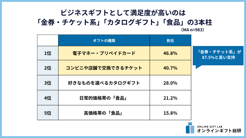 満足度の高いビジネスギフトTOP5
