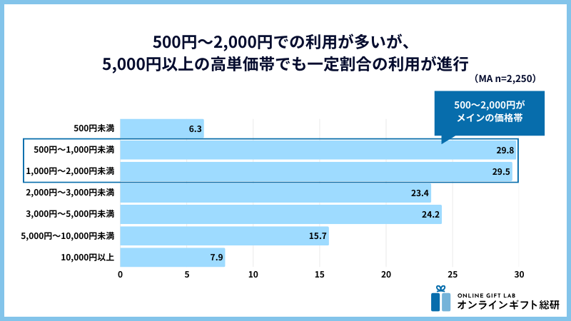 価格帯分布グラフ