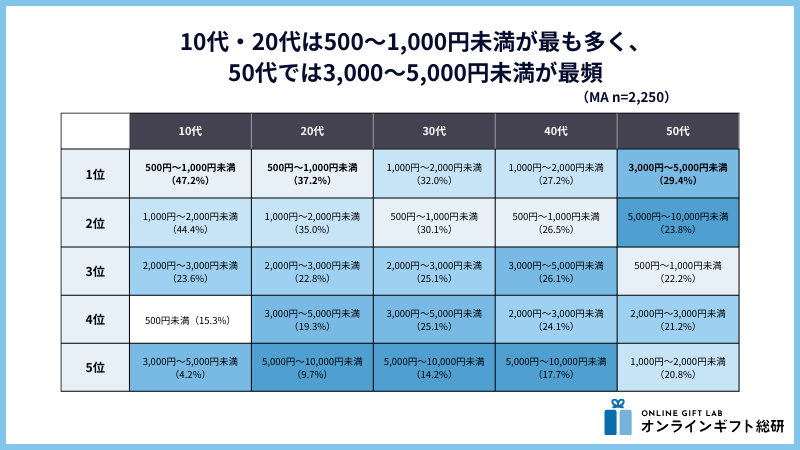 年代別価格帯ランキング