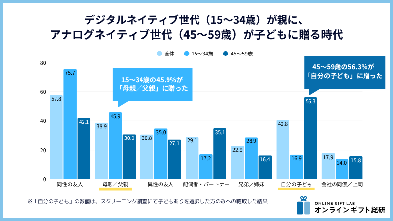デジタルネイティブ世代が親に、アナログネイティブ世代が子どもに贈る時代