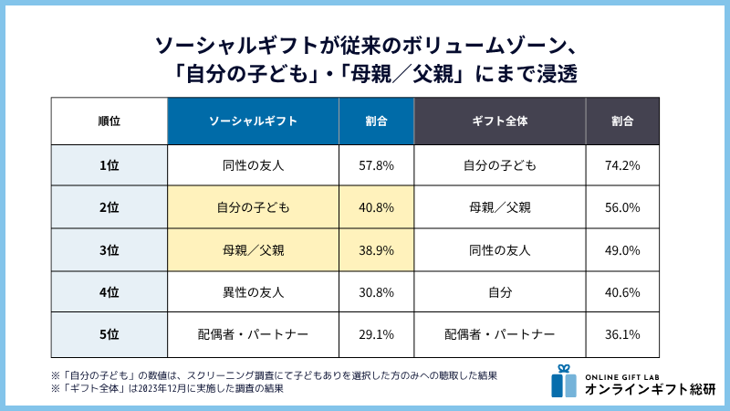 ソーシャルギフトが従来のボリュームゾーンに浸透