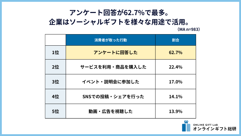 ビジネスギフト獲得のために消費者が取った行動TOP5