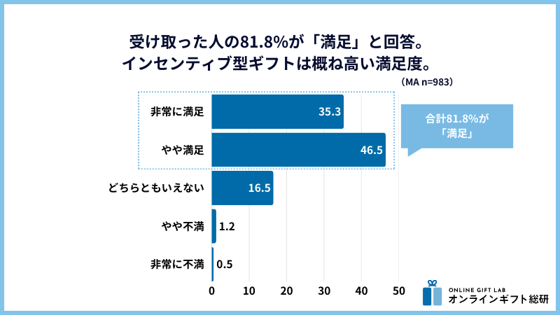 企業からのソーシャルギフト満足度