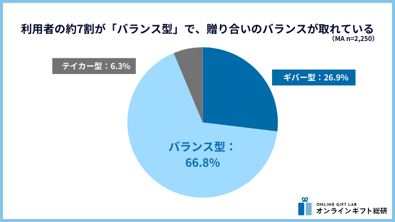 ソーシャルギフト利用者の3つのタイプ分類