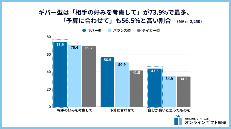 ギバー型のギフト選び方