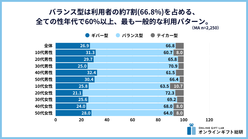 性年代別のバランス型比率