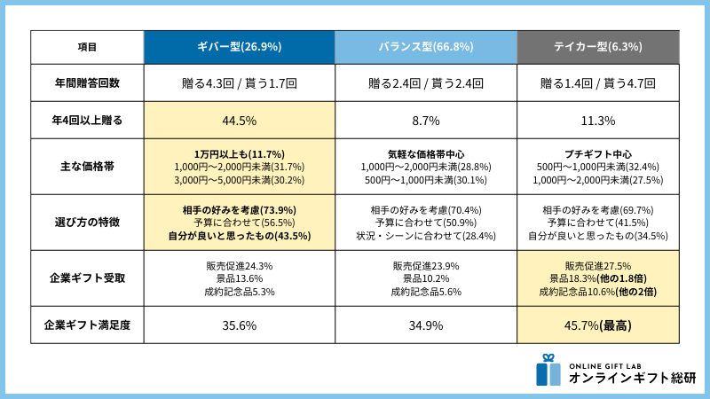 3つのタイプの比較まとめ