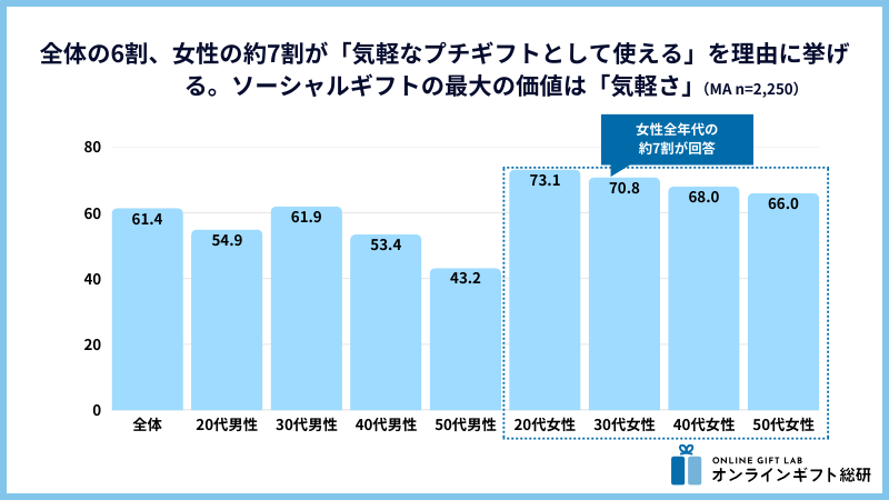 気軽なプチギフトとして使えるからの調査結果