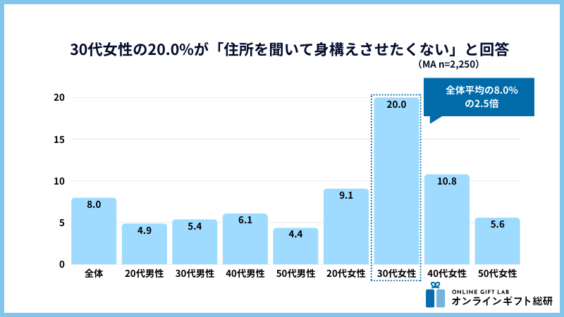 住所を聞いて身構えさせたくないの調査結果