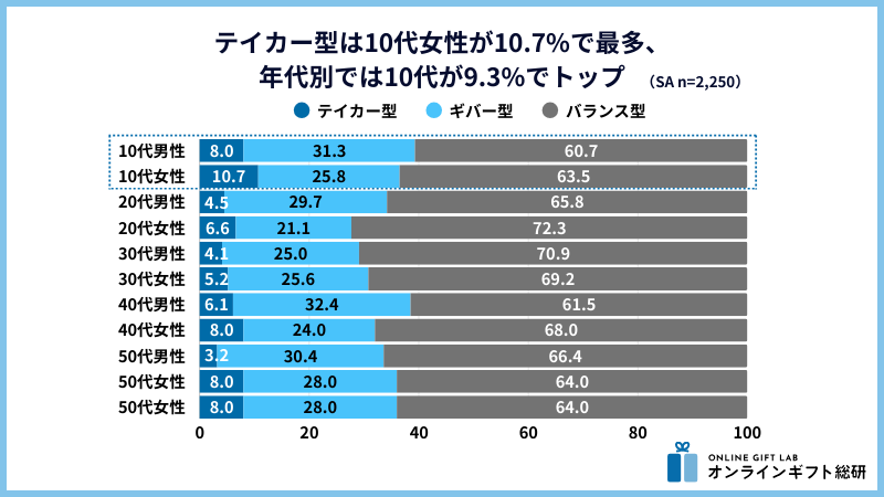 テイカー型の性年代別分布