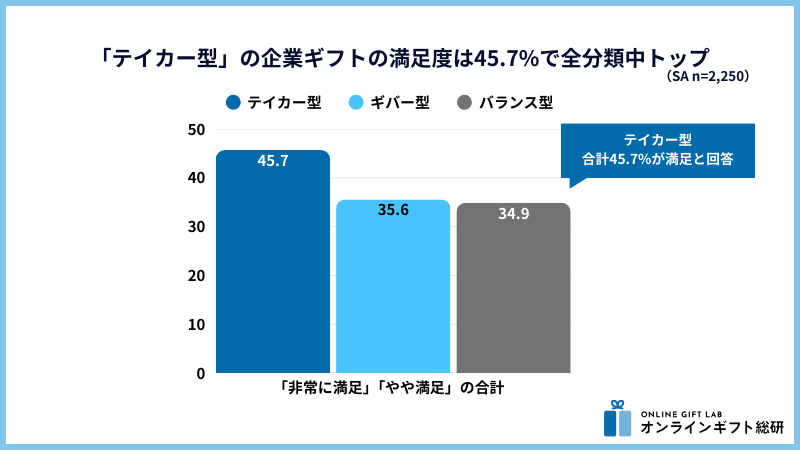 企業ギフトの満足度