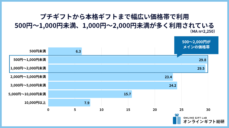 価格帯分布グラフ