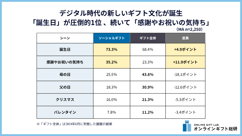 シーン別利用率比較グラフ