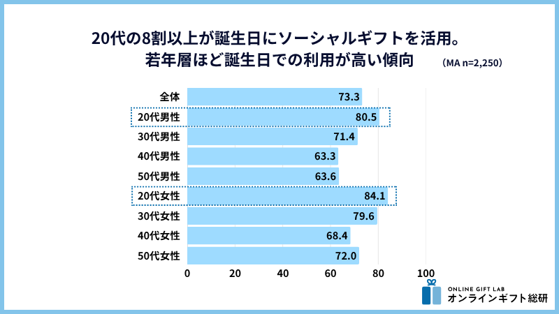 誕生日利用率グラフ