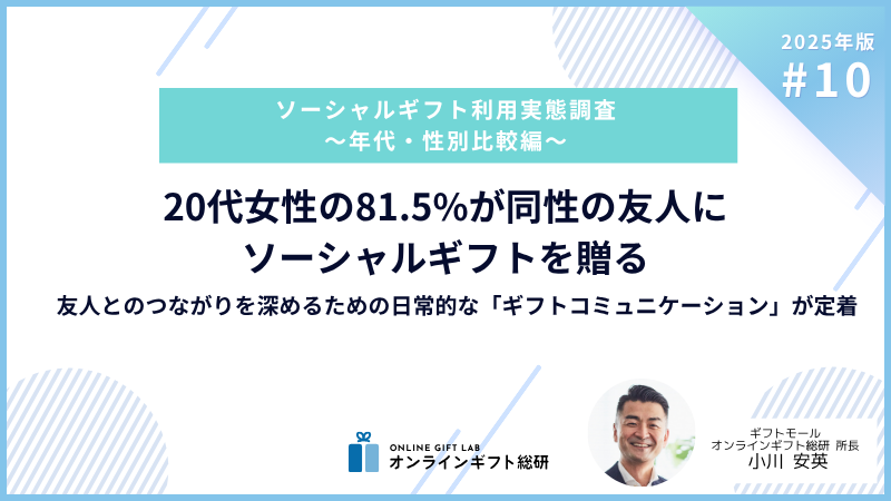 20代女性の81.5%が同性の友人にソーシャルギフトを贈る