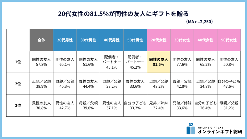 ソーシャルギフトを贈った相手（性年代別トップ3比較）