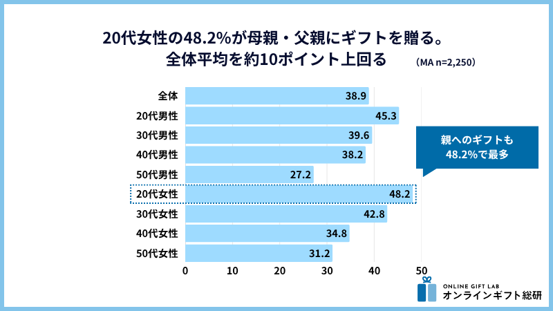 ソーシャルギフトを贈った相手（母親・父親）